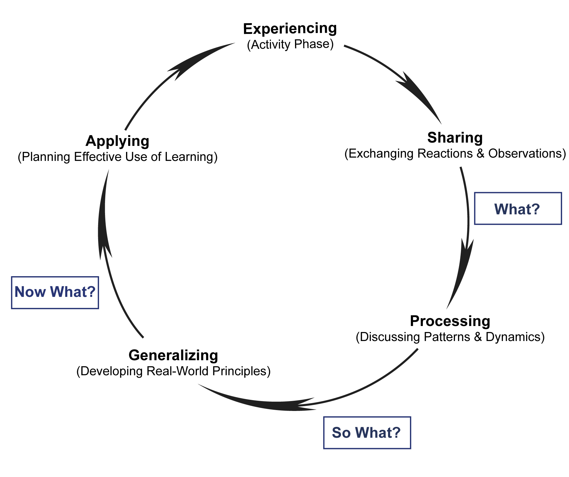  Continuous Reflection and the Experiential Learning Cycle  Continuous Reflection and the Experiential Learning Cycle