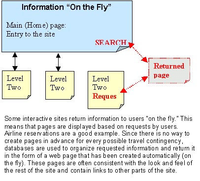 on the fly site structure