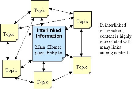 Interlinked site structure