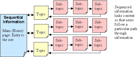 sequential site structue