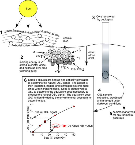 luminescence dating limitations